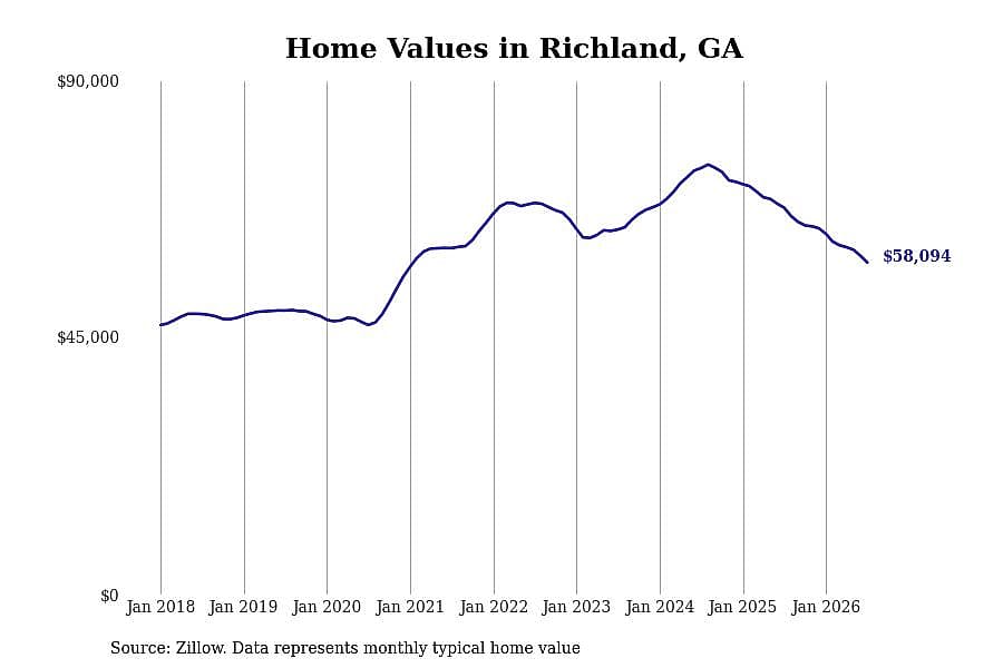 #23. Richland, GA