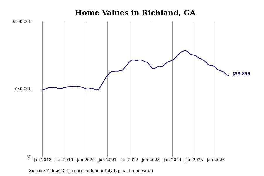 #22. Richland, GA