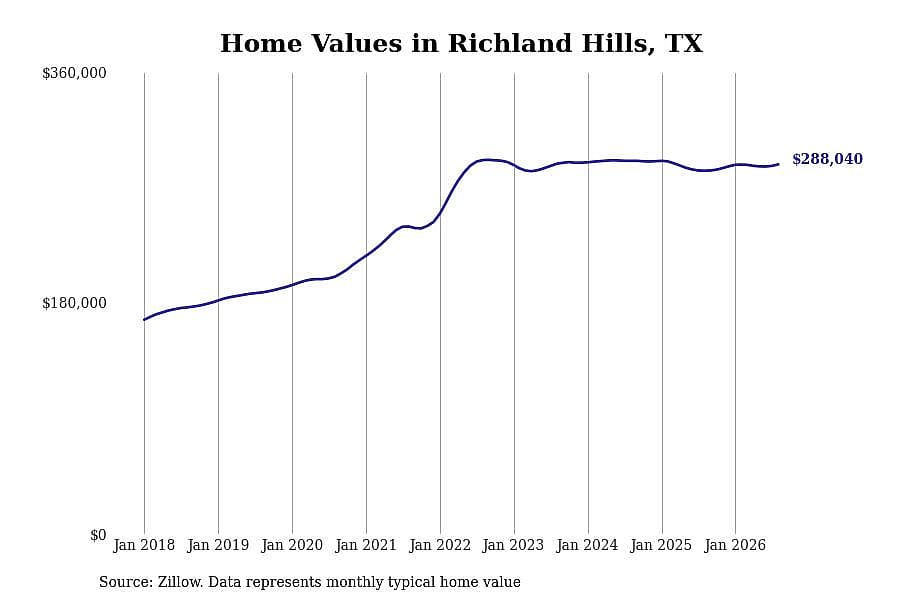 #29. Richland Hills, TX