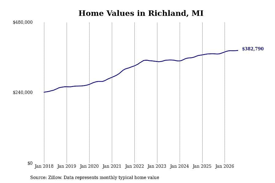 #9. Richland, MI