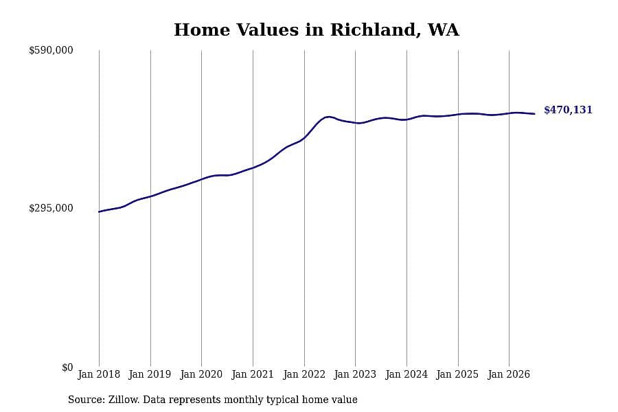 #7. Richland, WA
