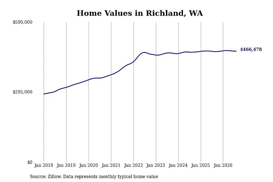 #4. Richland, WA