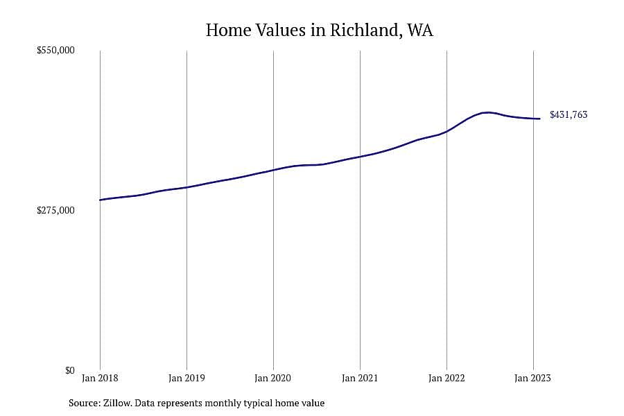 #4. Richland, WA