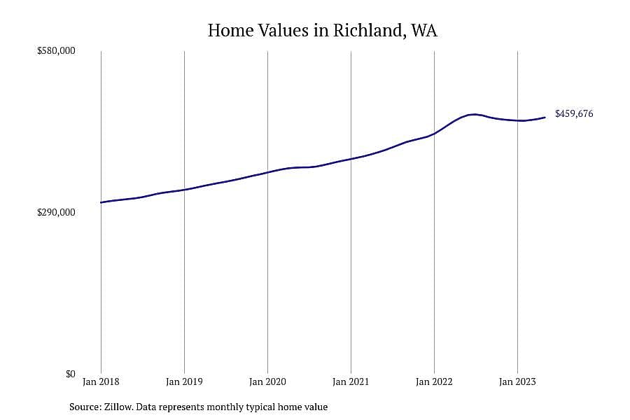 #2. Richland, WA