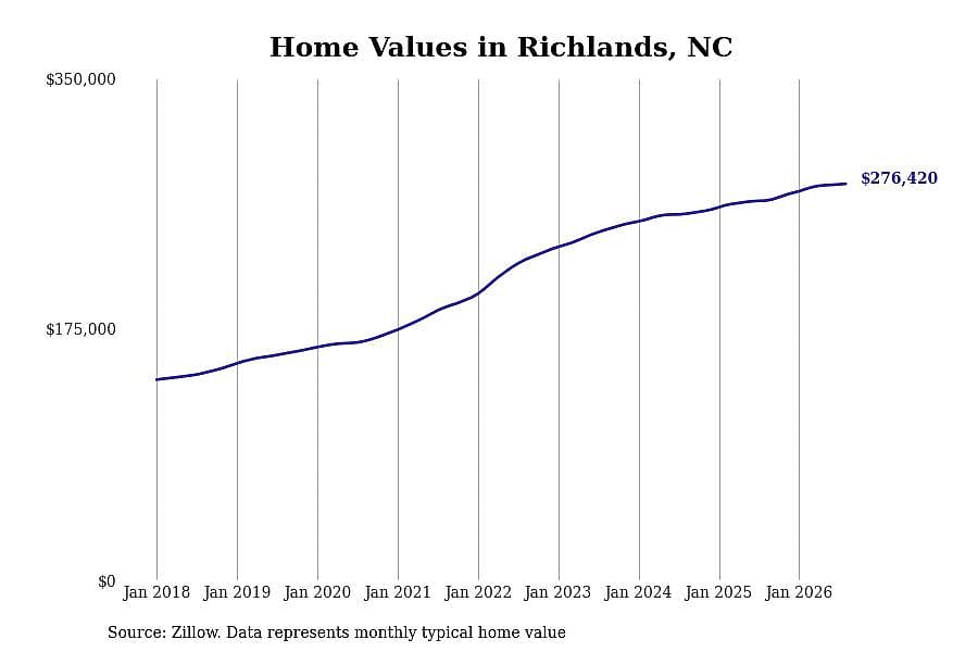 #7. Richlands, NC