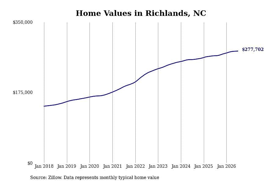 #2. Richlands, NC
