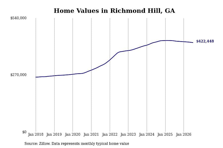 #12. Richmond Hill, GA