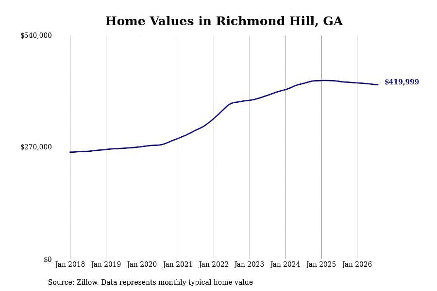 #10. Richmond Hill, GA