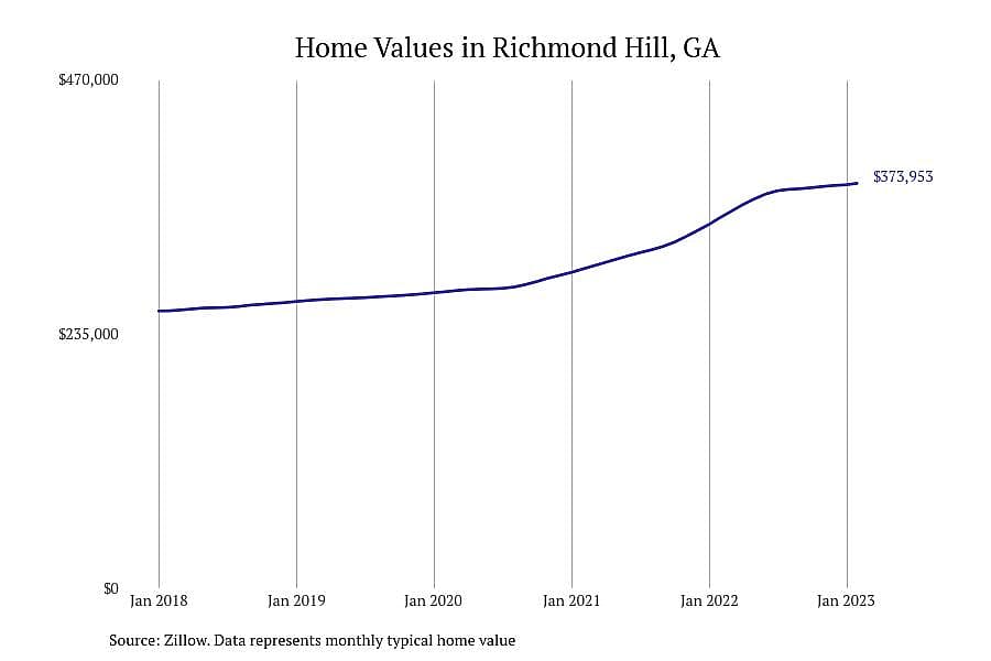 #4. Richmond Hill, GA