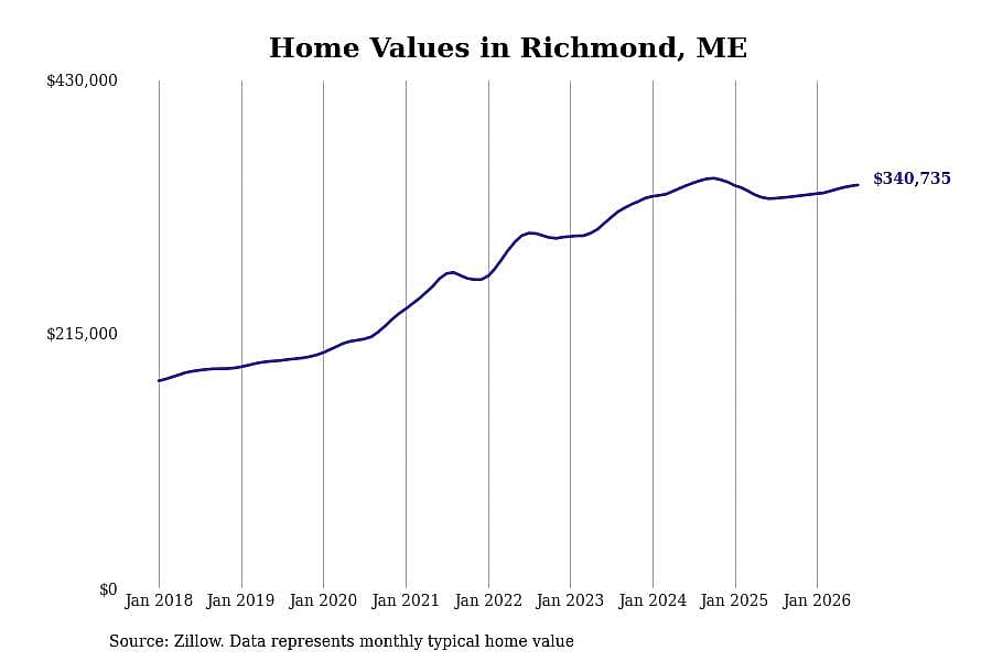 #28. Richmond, ME