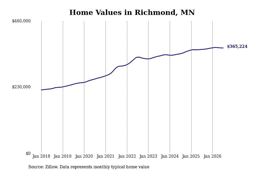 #8. Richmond, MN