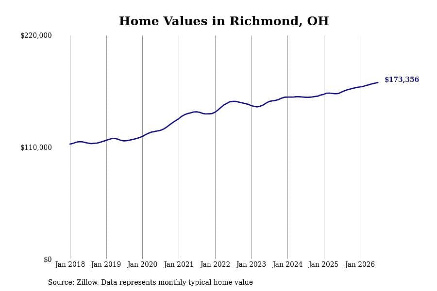 #6. Richmond, OH