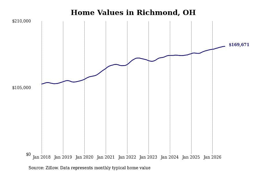 #6. Richmond, OH