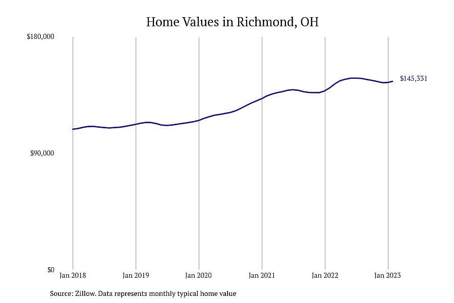 #3. Richmond, OH