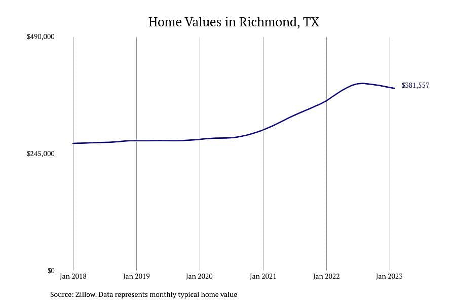 #26. Richmond, TX