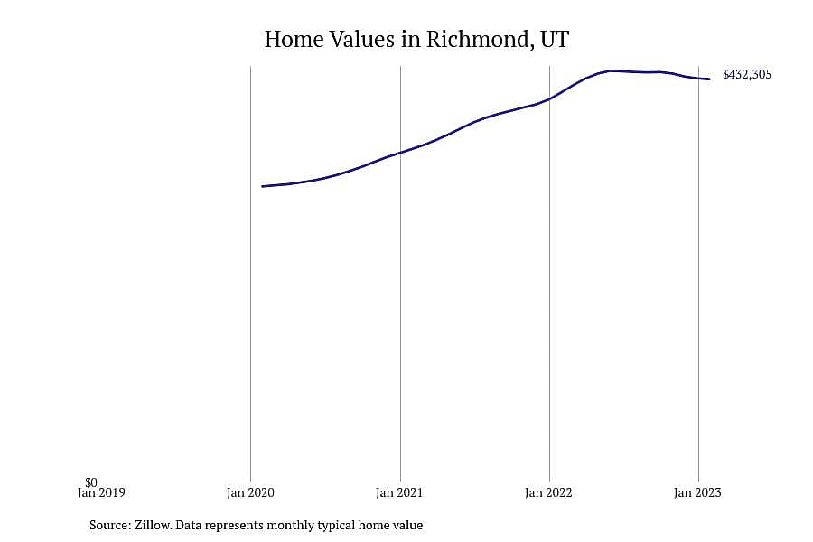 #10. Richmond, UT