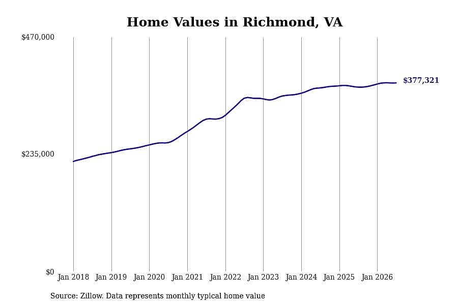 #28. Richmond, VA