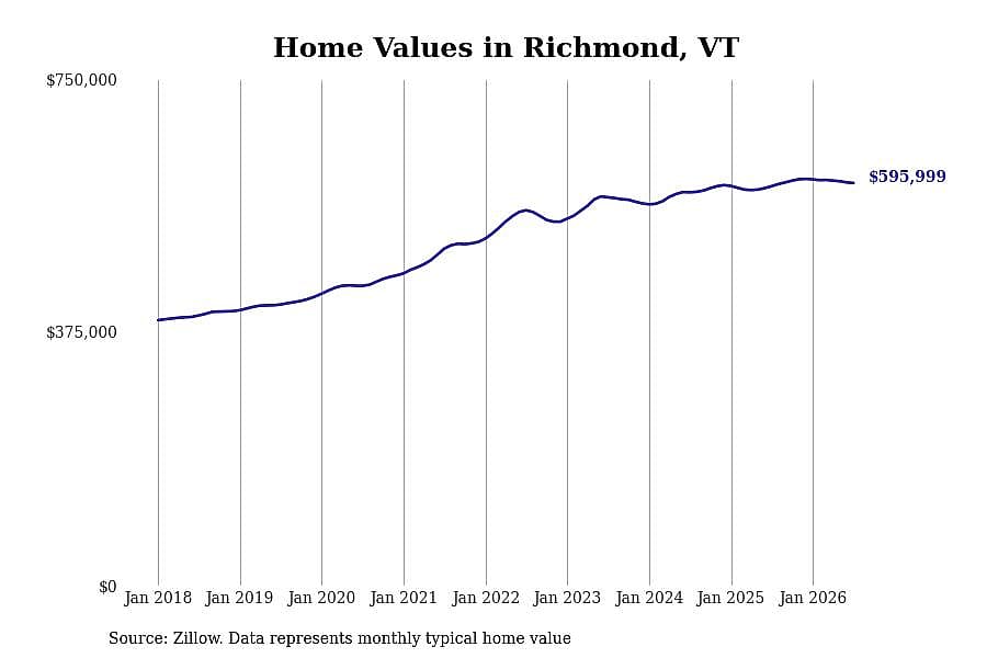 #5. Richmond, VT