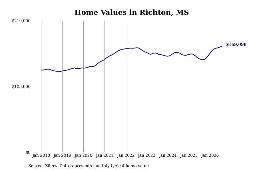 #3. Richton, MS