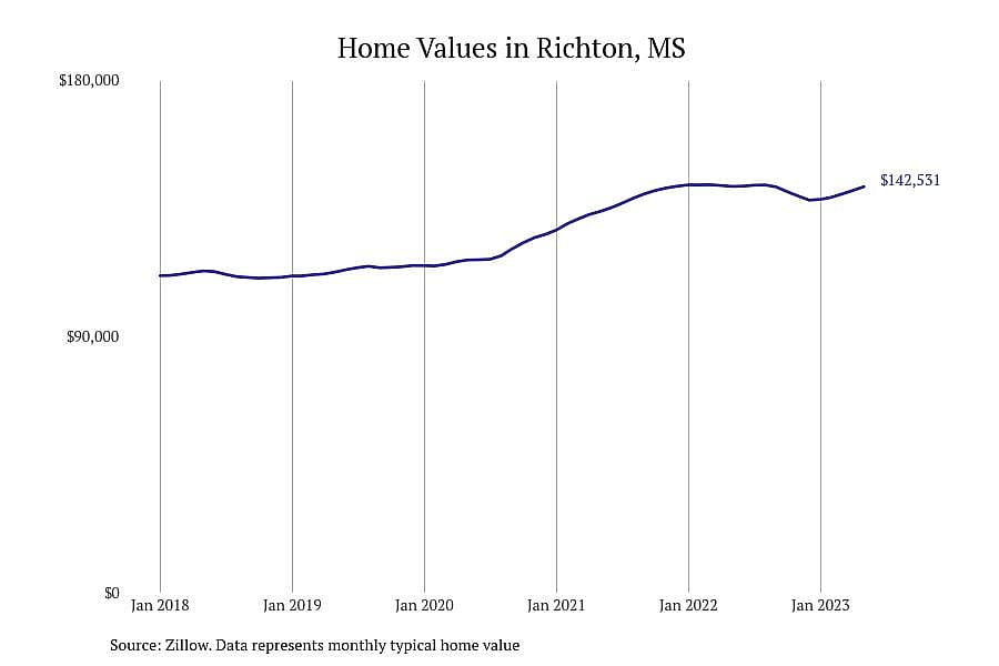 #11. Richton, MS