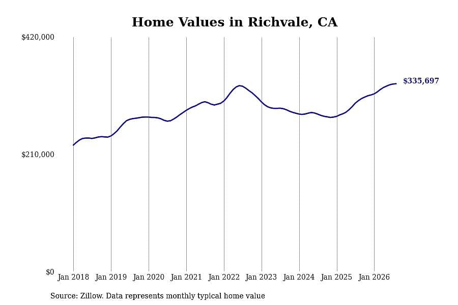 #7. Richvale, CA
