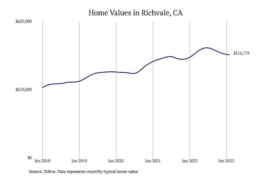 #7. Richvale, CA