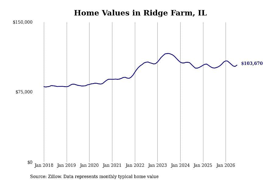 #11. Ridge Farm, IL
