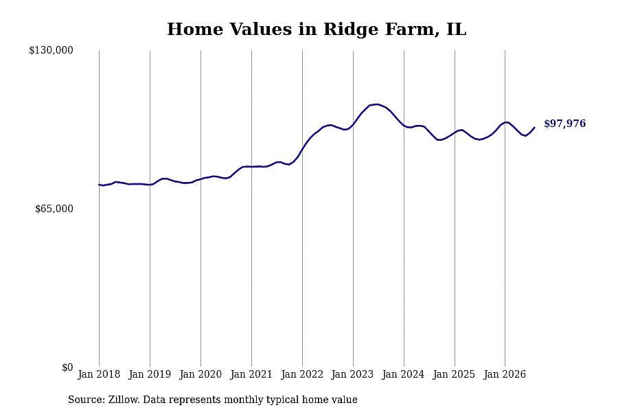 #11. Ridge Farm, IL