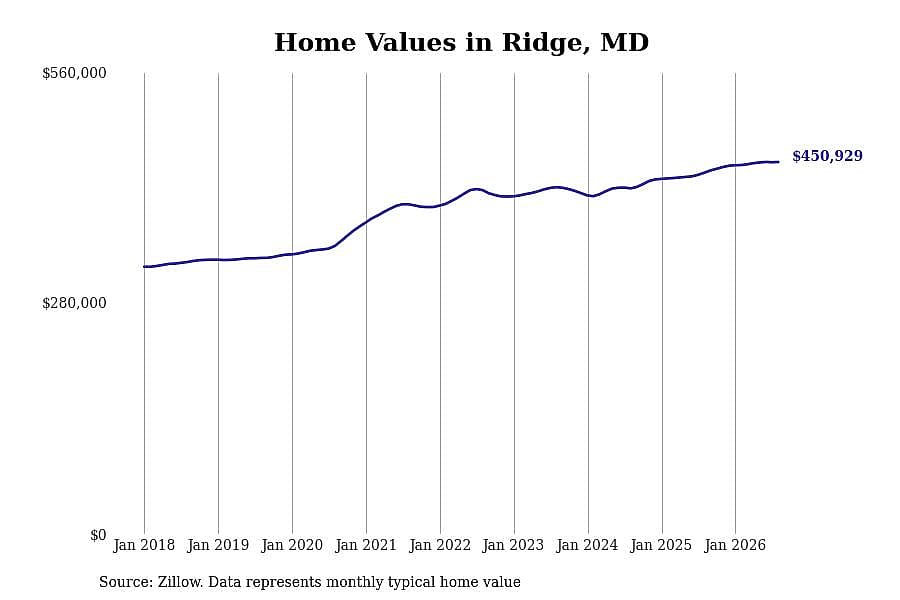 #15. Ridge, MD