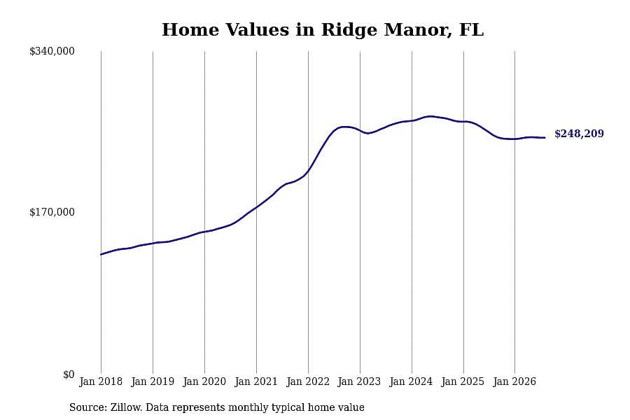 #21. Ridge Manor, FL