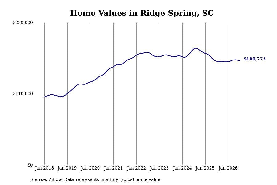#30. Ridge Spring, SC