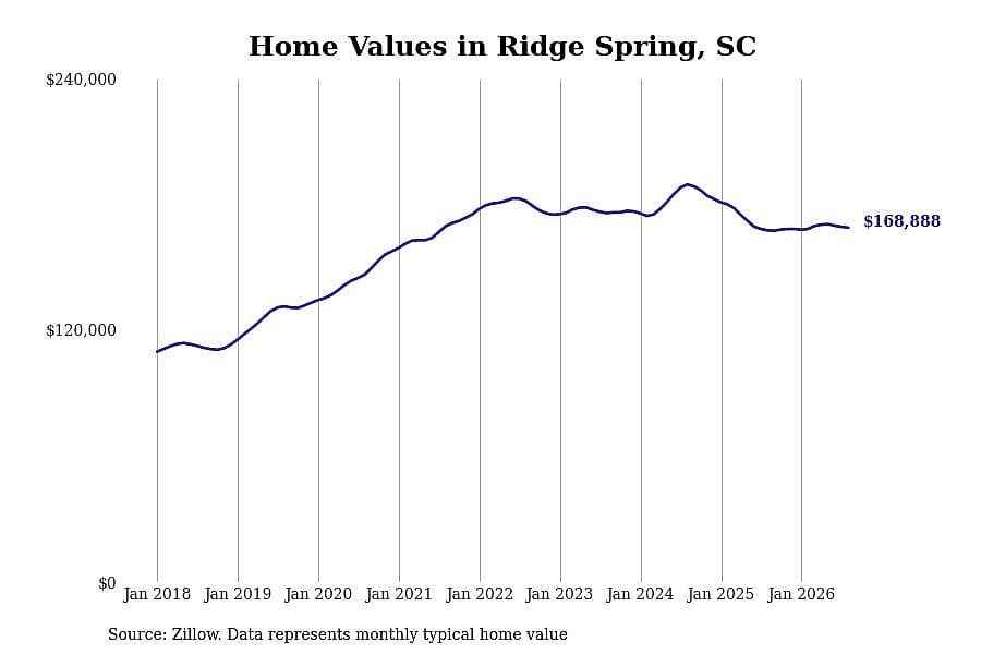 #30. Ridge Spring, SC