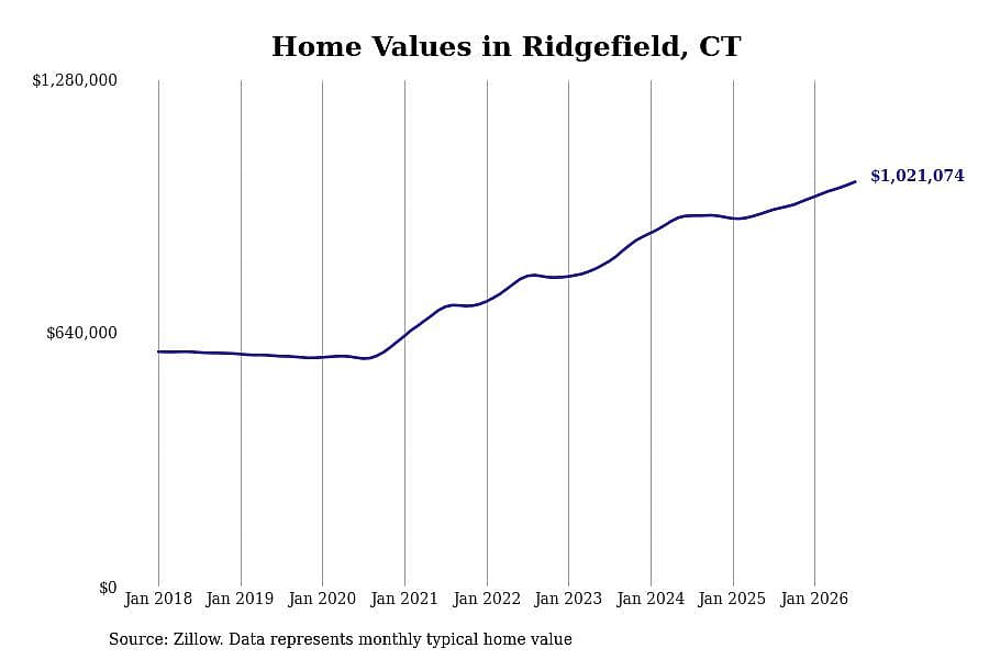 #8. Ridgefield