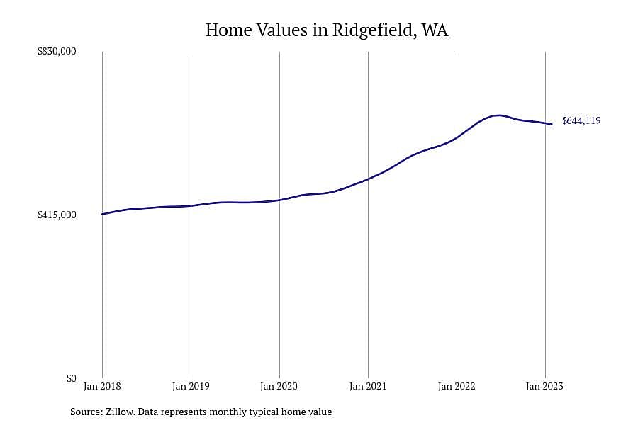 #13. Ridgefield, WA