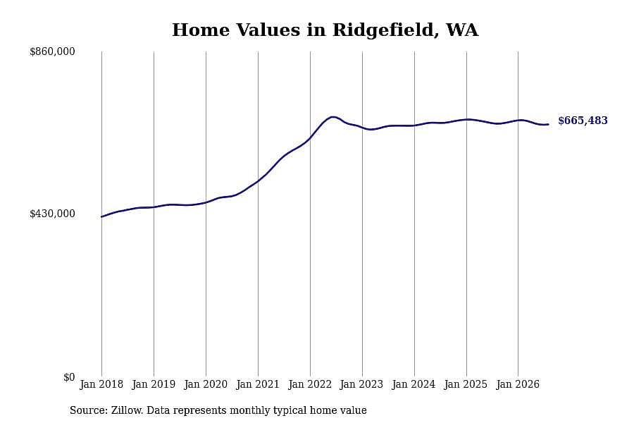 #16. Ridgefield, WA