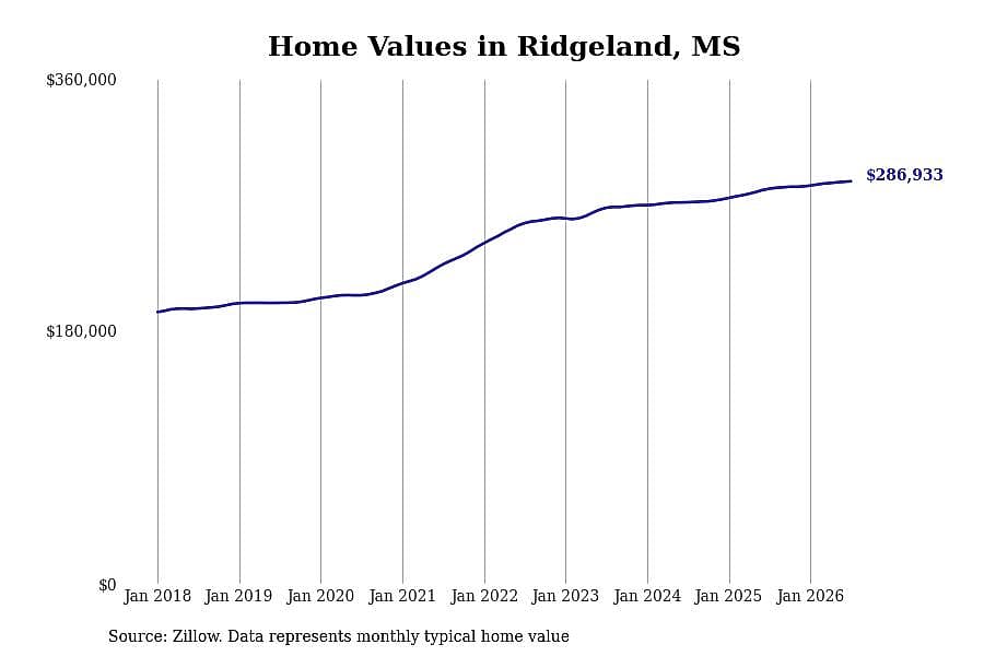 #14. Ridgeland, MS