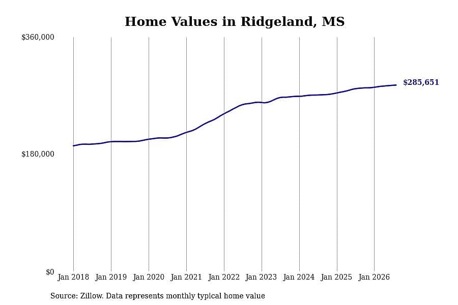 #16. Ridgeland, MS