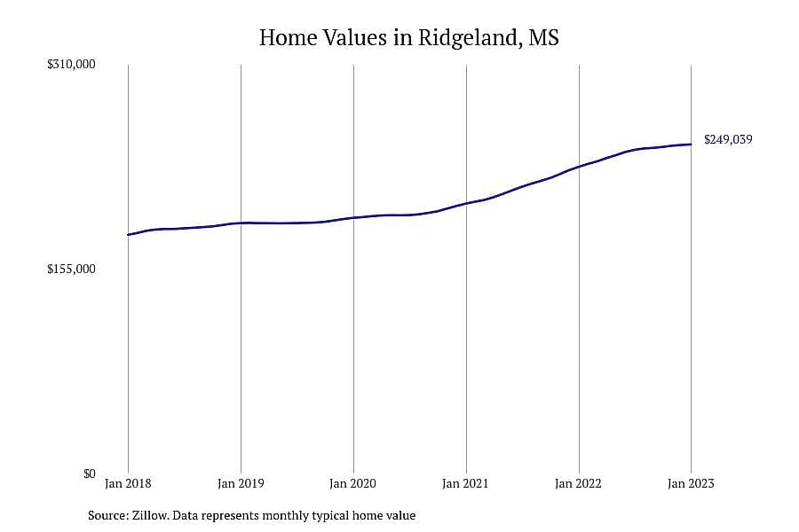 #4. Ridgeland, MS