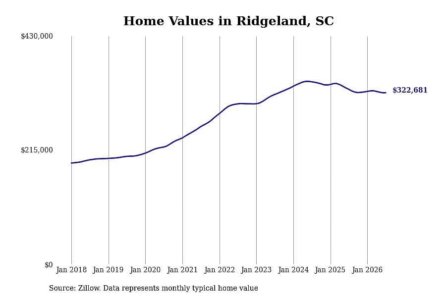 #9. Ridgeland, SC