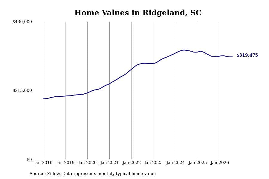 #9. Ridgeland, SC