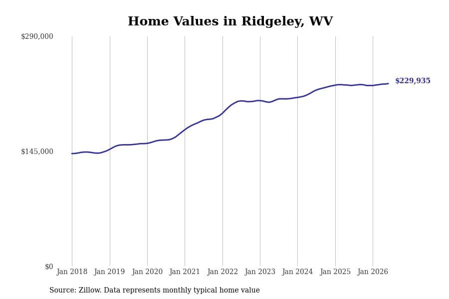 #4. Ridgeley, WV