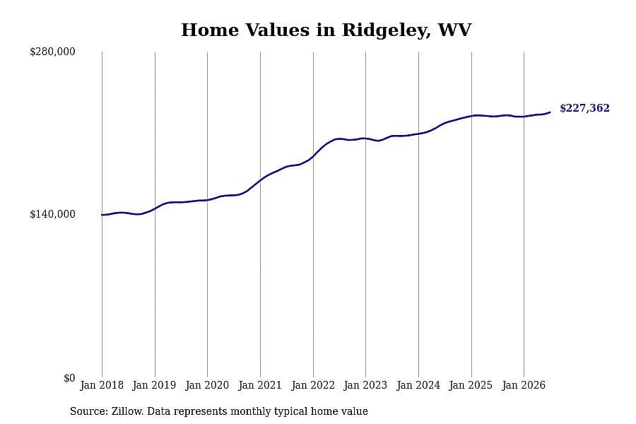 #11. Ridgeley, WV