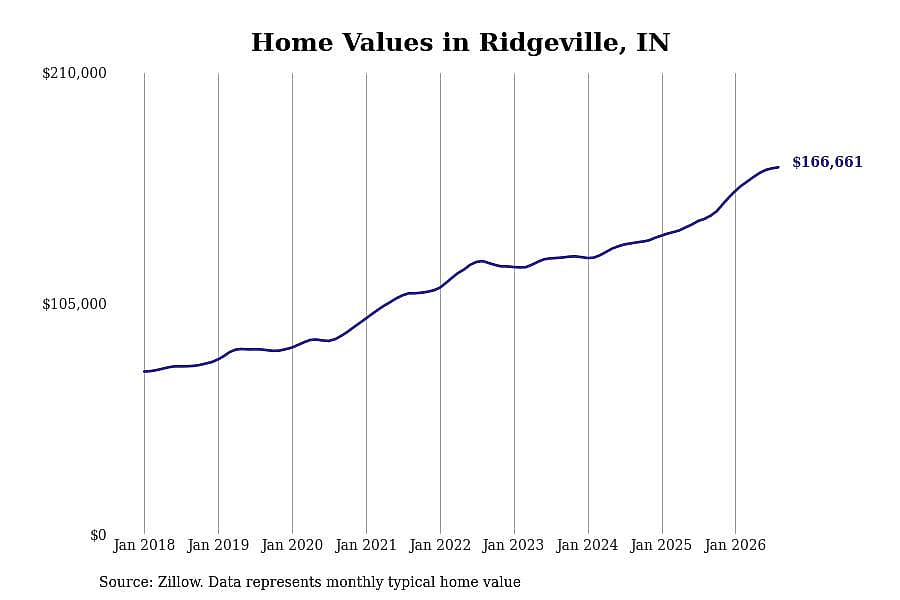 #27. Ridgeville