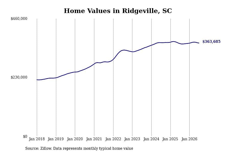 #19. Ridgeville, SC