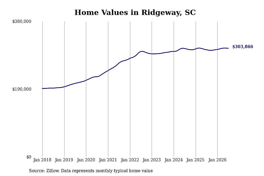#18. Ridgeway, SC