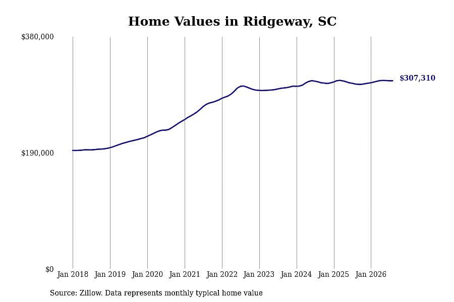 #18. Ridgeway, SC