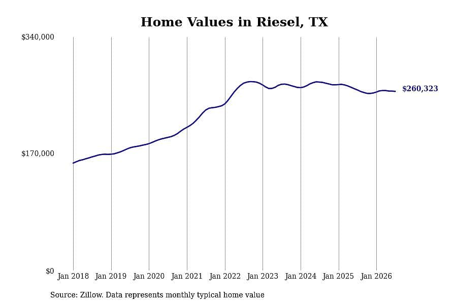 #9. Riesel, TX