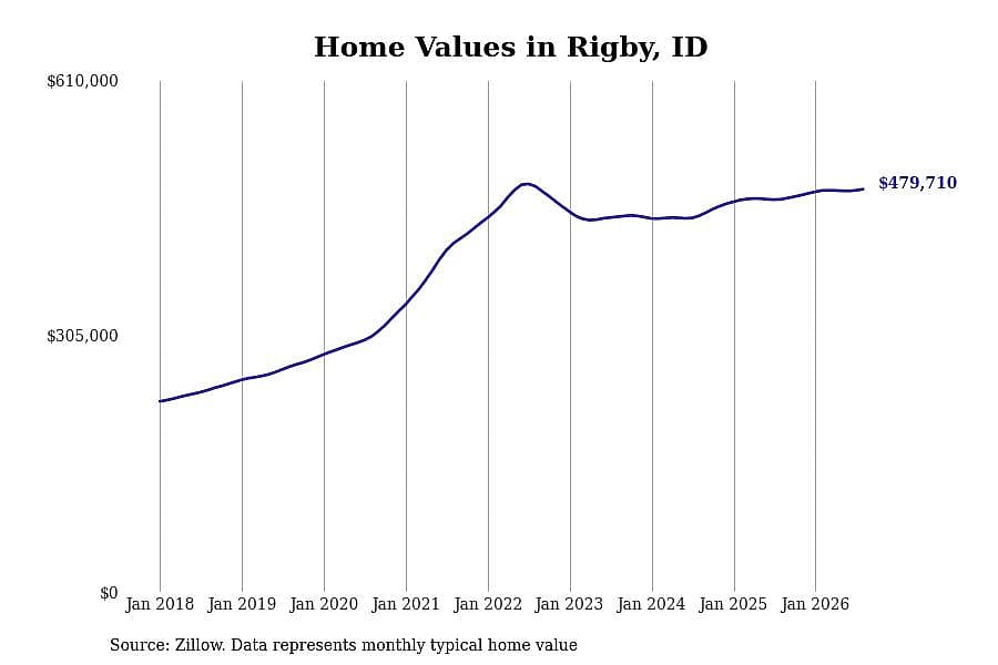 #4. Rigby, ID