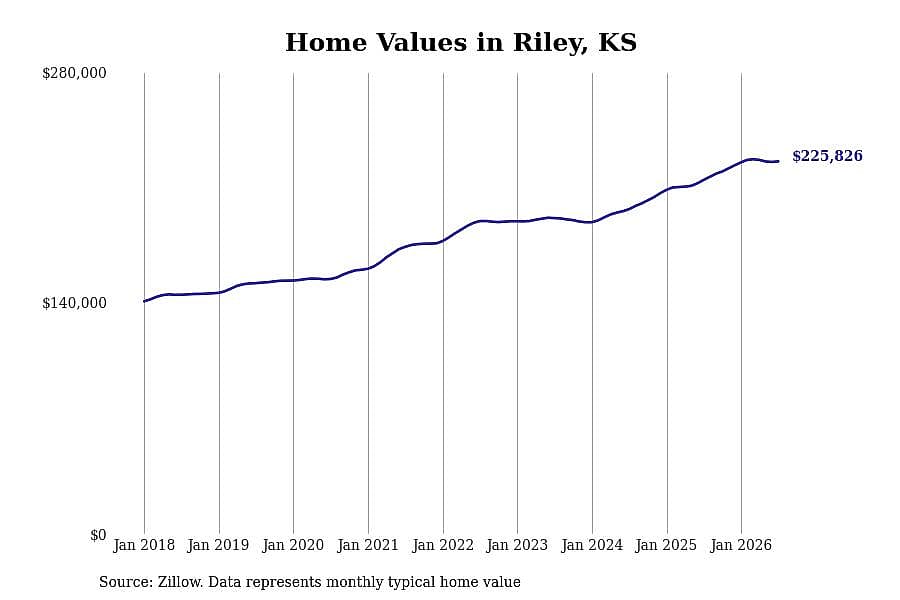#12. Riley, KS