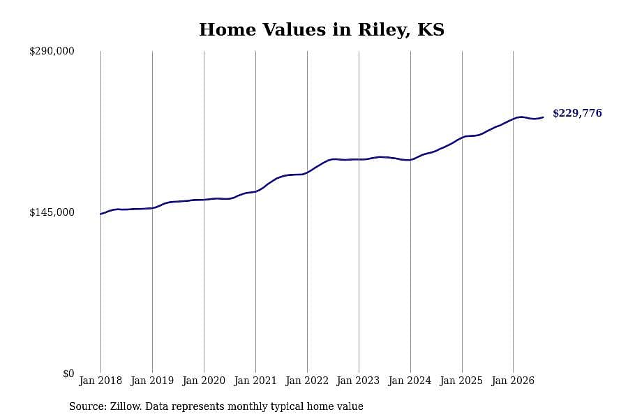 #12. Riley, KS